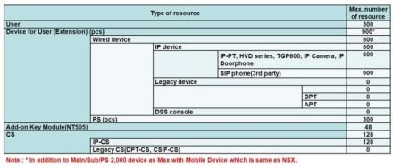 Capacity for IP  АТС Panasonic KX-NSV300